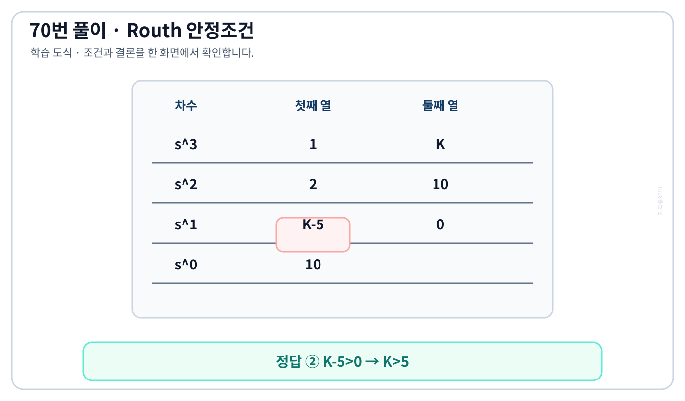 특성방정식의 Routh 배열 첫 열 1 2 K-5 10과 안정조건 K가 5보다 큼을 보여주는 표