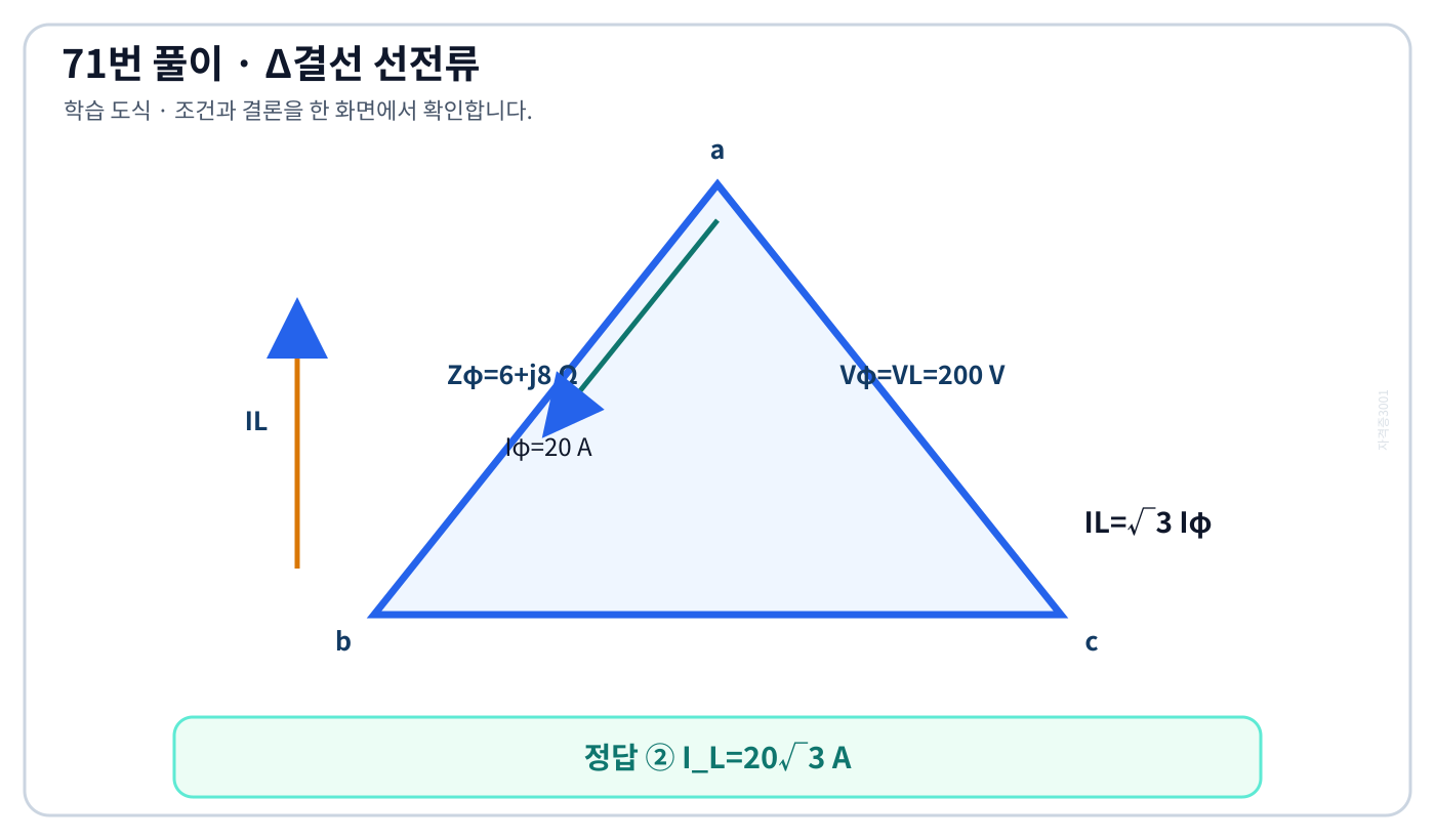 델타결선에서 선간전압과 상전압은 같고 선전류는 두 상전류의 벡터차로 루트3배가 되는 도식