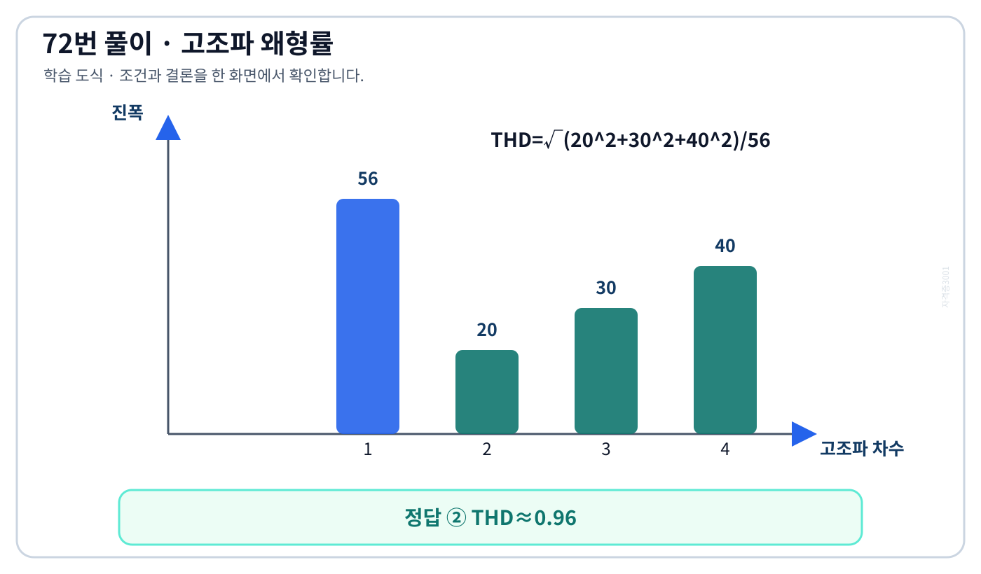 기본파 56과 2 3 4고조파 20 30 40의 스펙트럼 및 제곱합으로 왜형률을 구하는 도식