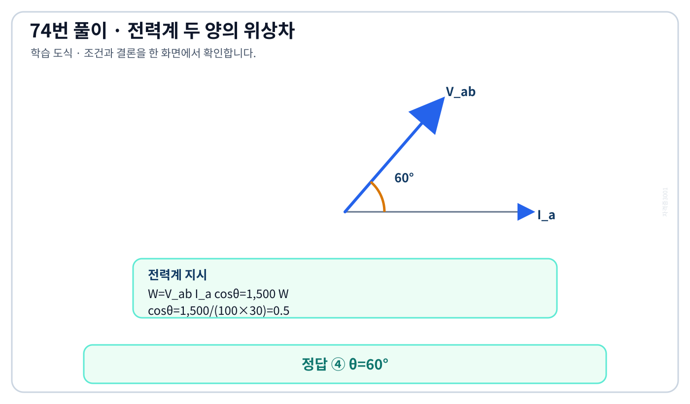 전압 Vab와 전류 Ia 사이 60도 위상차 및 전력계 지시식을 나타낸 페이저 도식