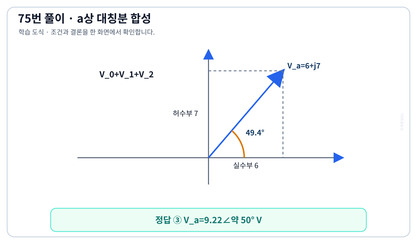 영상 정상 역상 전압벡터를 더해 a상 전압 6+j7과 크기 9.22 각도 약 50도를 얻는 도식