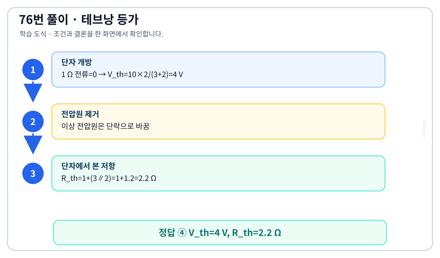 개방전압 계산과 전압원 단락 후 1옴 더하기 3옴과 2옴 병렬로 등가저항을 구하는 두 단계 도식