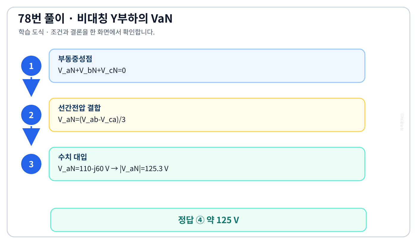 부동중성점 KCL과 선간전압 관계로 VaN을 110 마이너스 j60볼트로 구하는 벡터 계산 도식