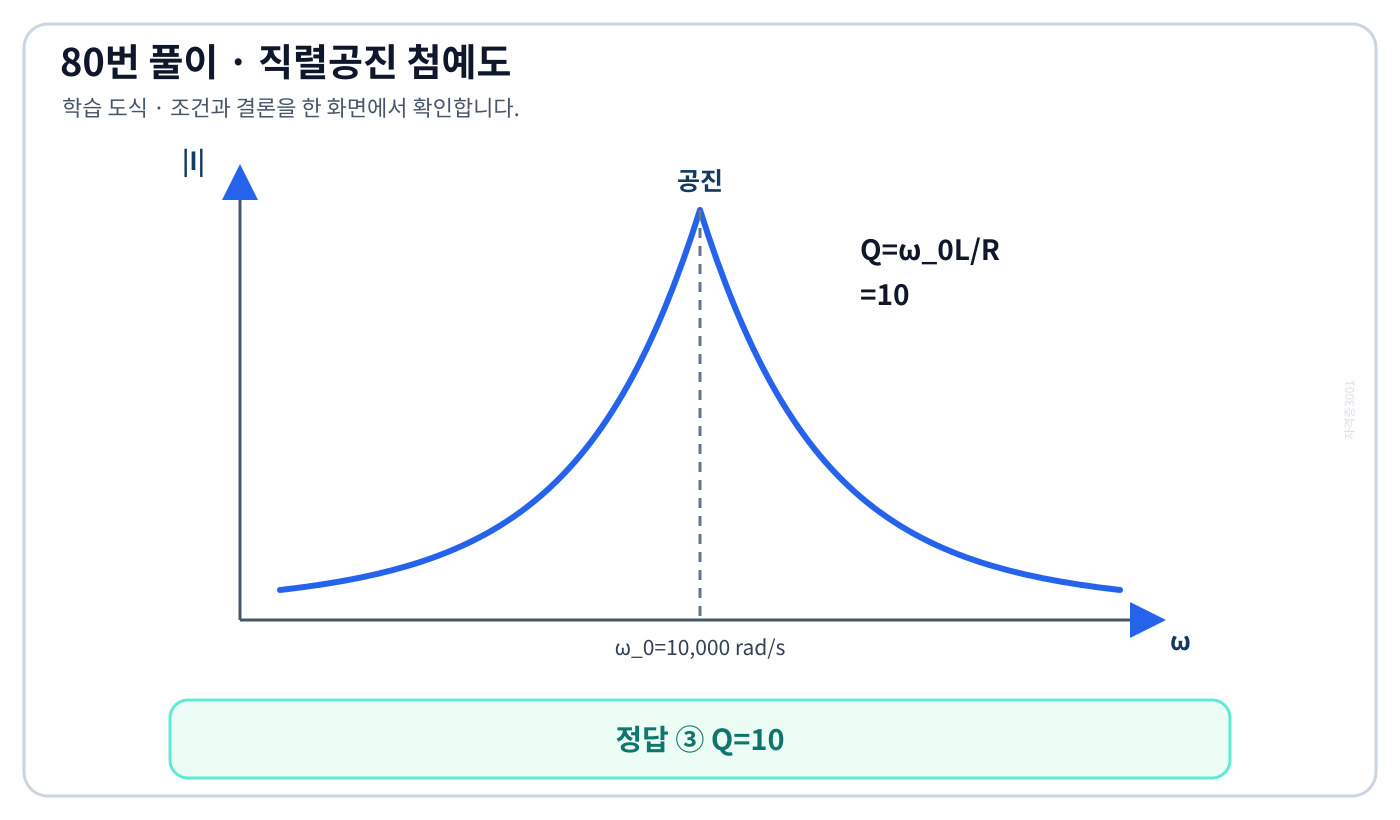 직렬 RLC 공진에서 리액턴스 100옴과 저항 10옴의 비로 첨예도 10을 구하는 도식