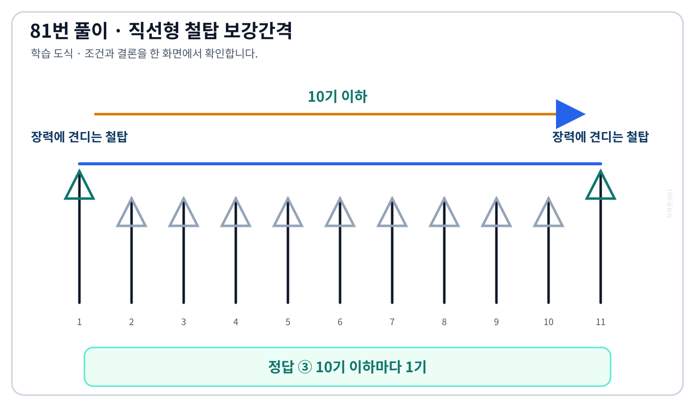 직선형 철탑 연속구간에서 최대 10기마다 장력에 견디는 철탑을 배치하는 도식