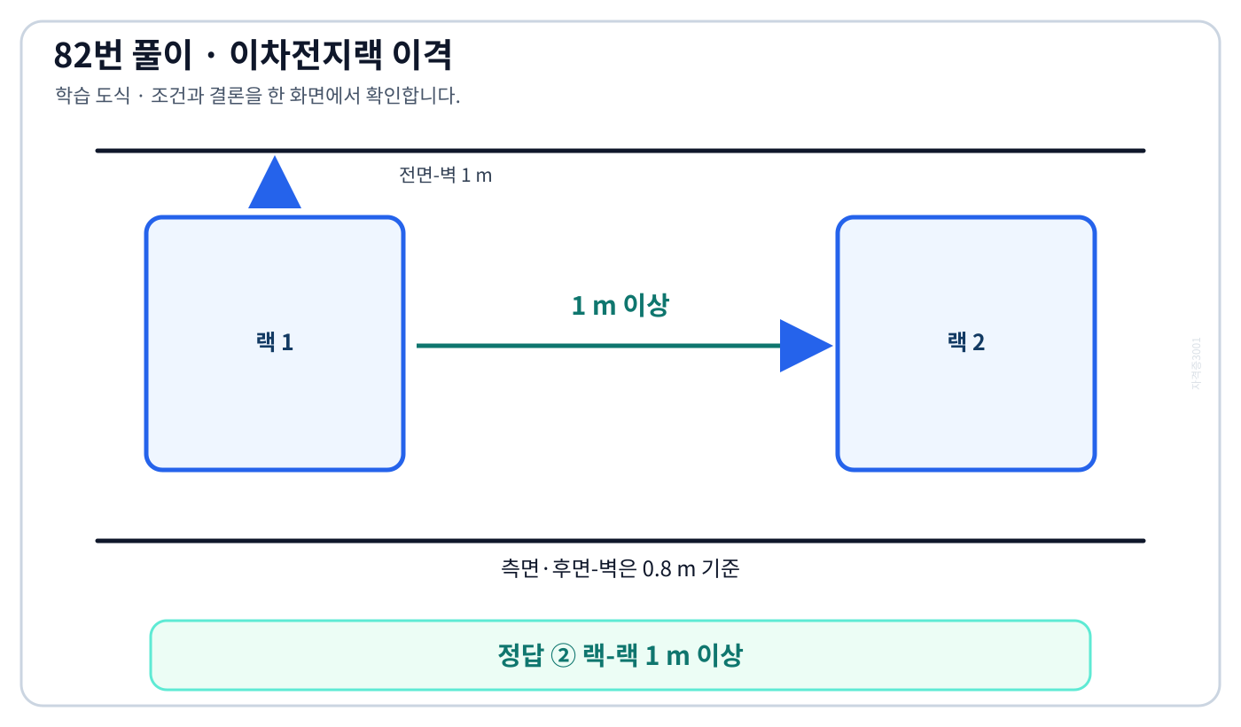 이차전지랙 사이 1미터와 랙 전면 벽 1미터 측후면 벽 0.8미터를 구분한 평면 도식