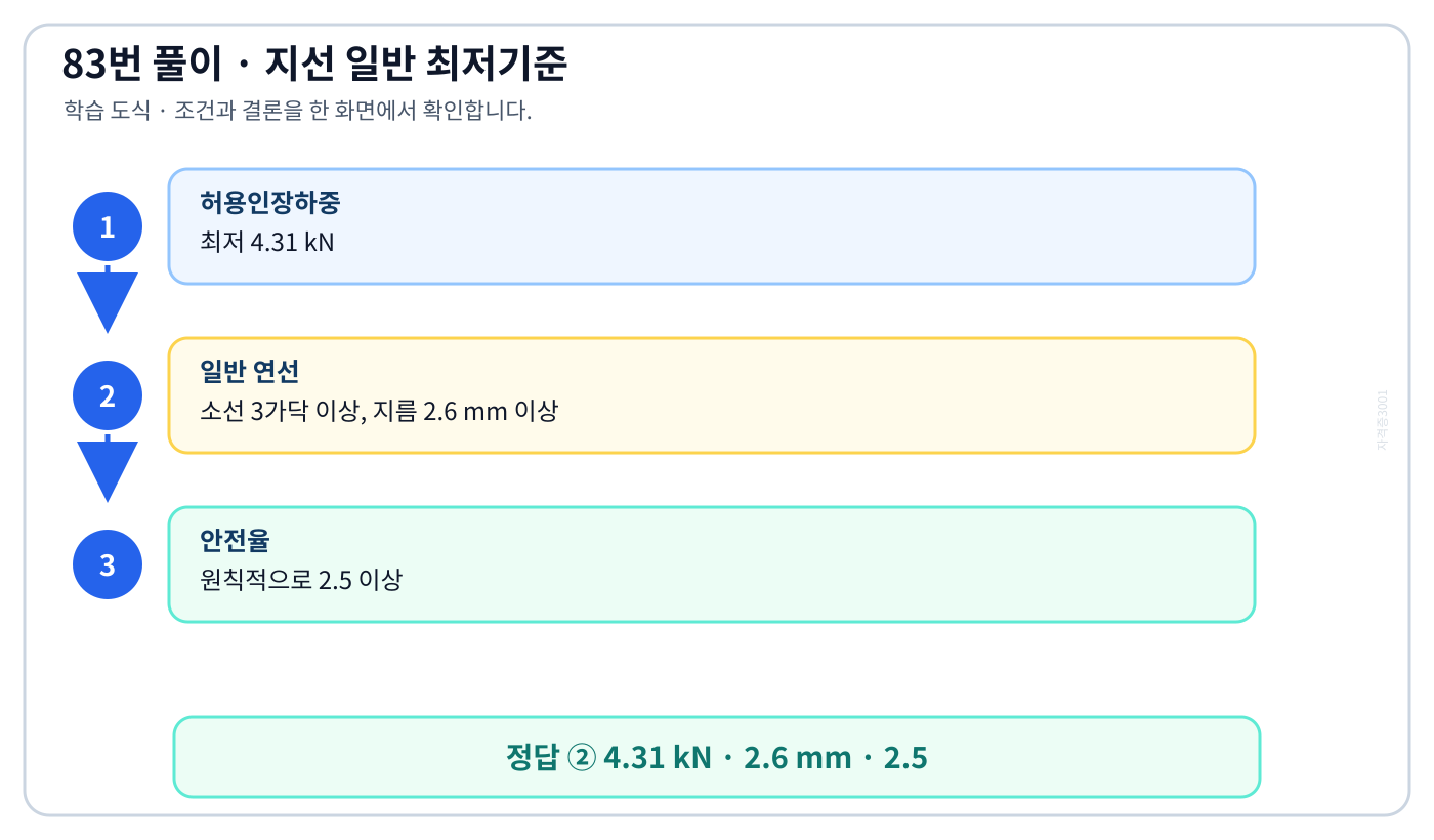 지선 일반 최저기준인 허용인장하중 4.31킬로뉴턴 소선지름 2.6밀리미터 안전율 2.5를 체크하는 도식