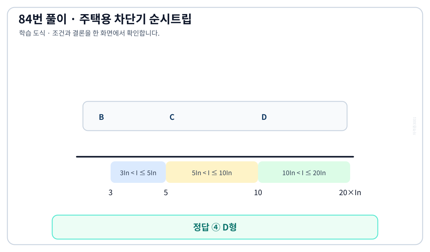 정격전류 배수축에서 B형 3초과5이하 C형 5초과10이하 D형 10초과20이하를 비교한 도식