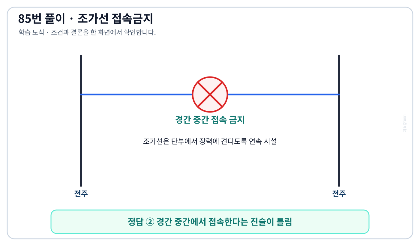 두 전주 사이 경간 중간에서는 조가선을 접속하면 안 됨을 금지표시로 보여주는 도식