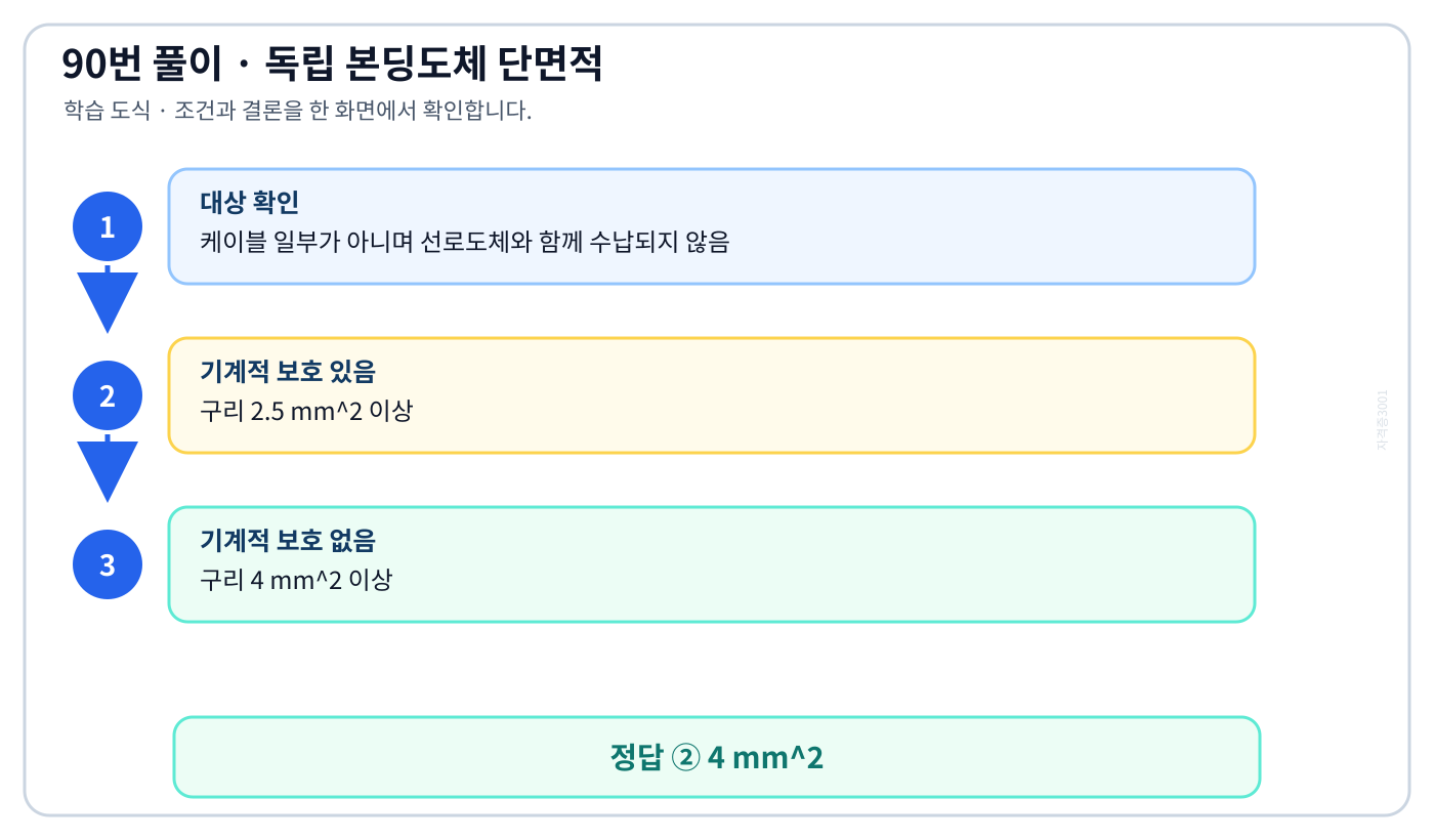 보조 보호등전위본딩 구리도체가 기계적 보호 있으면 2.5제곱밀리미터 없으면 4제곱밀리미터임을 비교한 도식