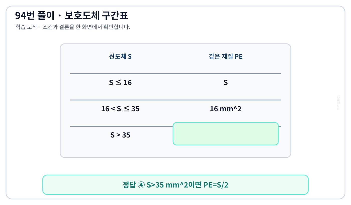 선도체 단면적 구간에 따라 보호도체가 S 16 또는 S나누기2가 되는 구간표