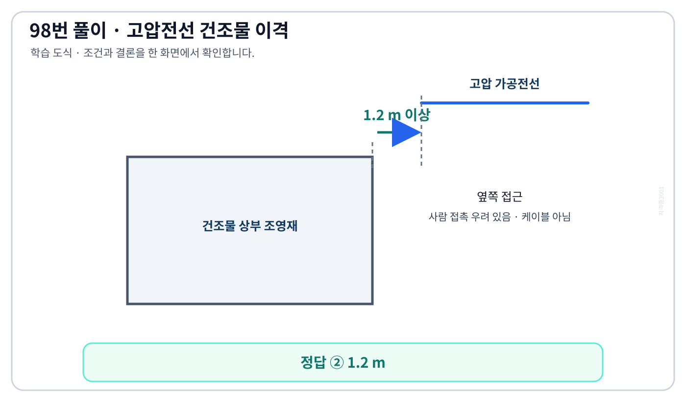 건조물 상부 조영재 옆쪽과 고압 가공전선 사이 1.2미터 이격을 수평 치수로 나타낸 도식