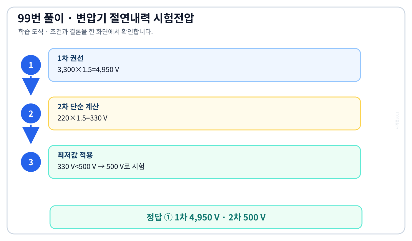 최대사용전압에 1.5를 곱한 뒤 500볼트 하한을 적용해 1차 4950볼트 2차 500볼트를 정하는 흐름도