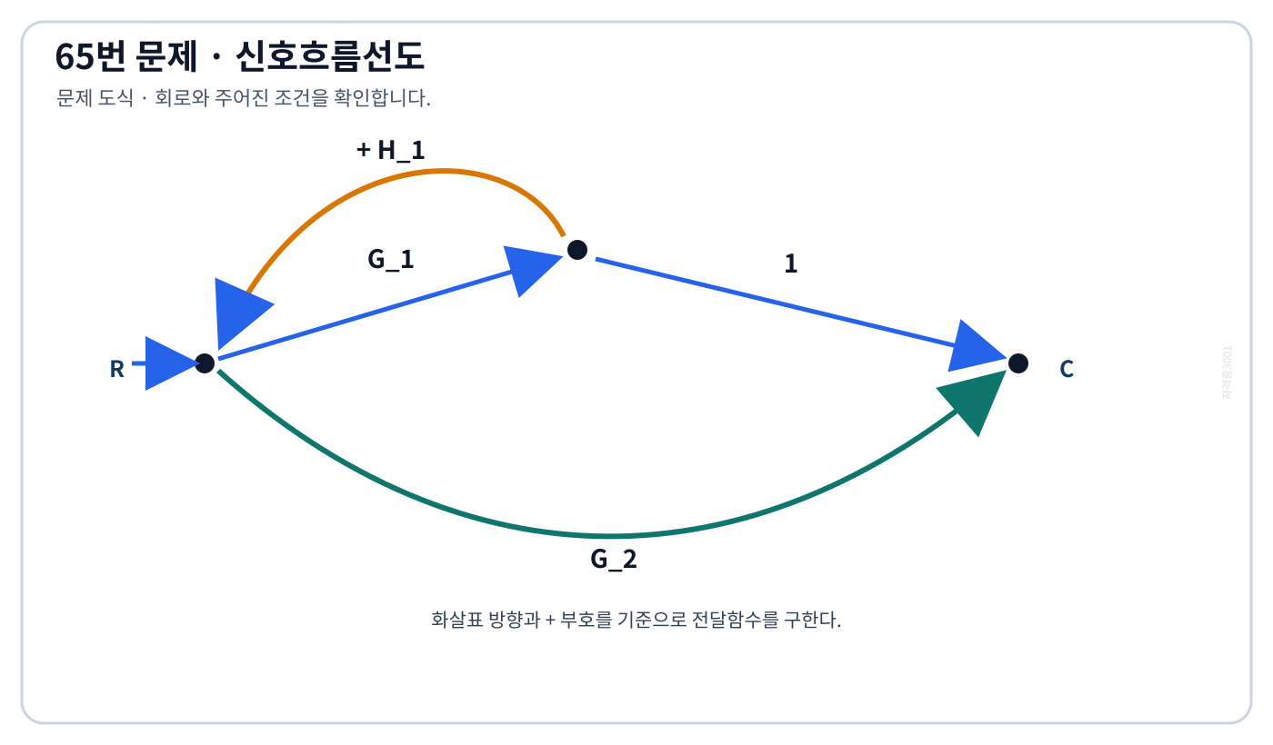 전기기사 입력 R에서 출력 C로 G1과 G2의 병렬 전방경로가 있고 G1 경로에 H1 양의 되먹임이 있는 신호흐름선도