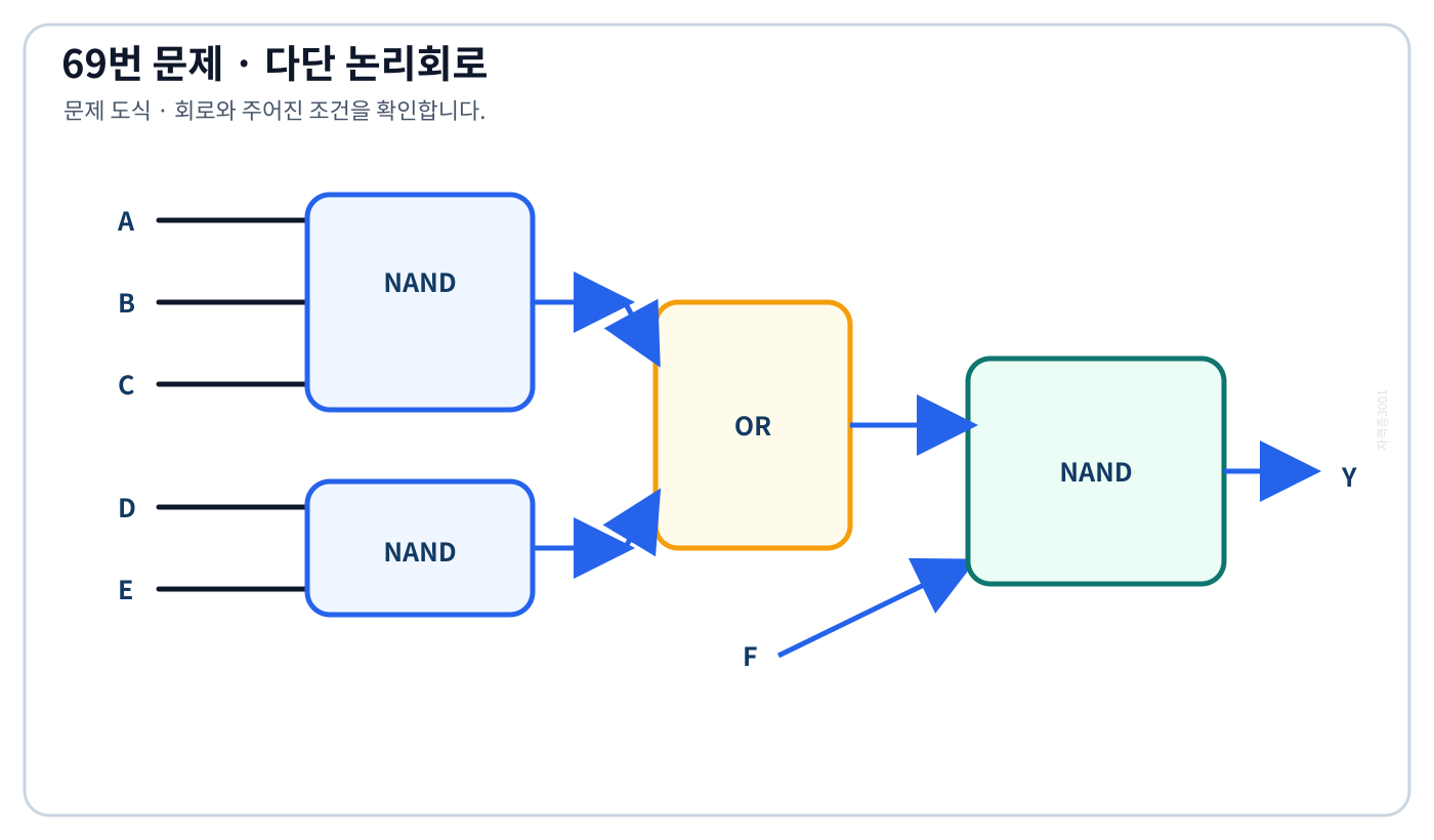 A B C를 첫 NAND에, D E를 둘째 NAND에 넣고 두 출력을 OR한 뒤 F와 함께 마지막 NAND에 넣는 논리회로