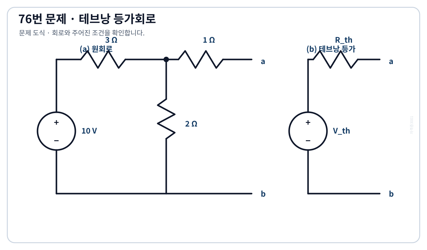 10볼트 전원과 3옴 2옴 분압망의 중앙노드에서 1옴을 거쳐 단자 a로 연결되고 아래선이 단자 b인 원회로와 테브낭 등가회로