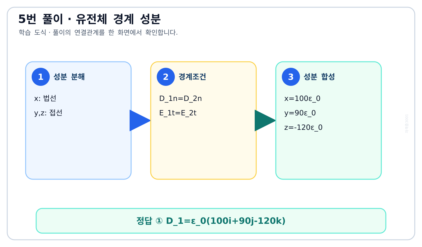 전기기사 유전체 경계에서 법선 전속밀도와 접선 전계가 연속되는 성분 분해 도식