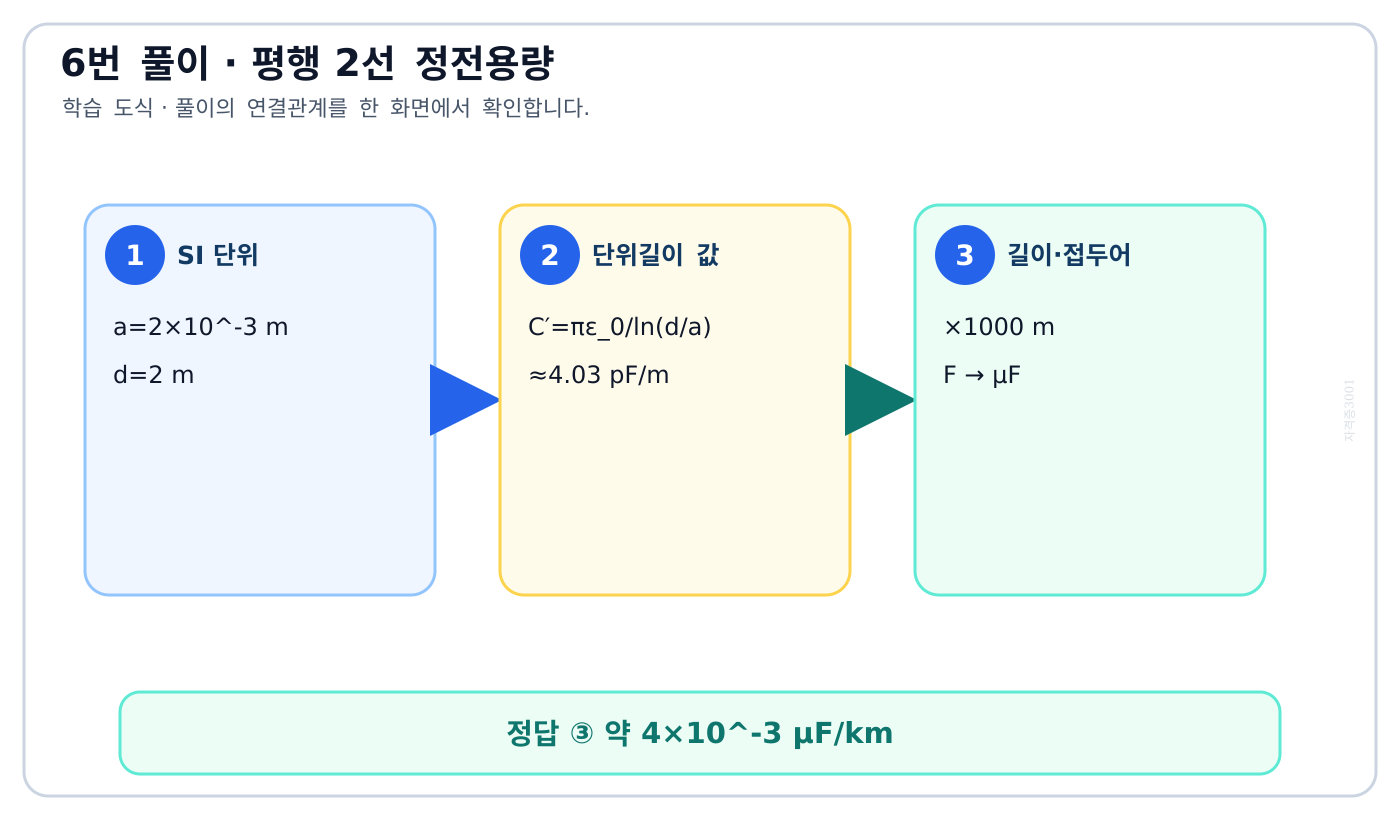 전기기사 두 평행 원통도체의 반지름과 중심 간격을 정전용량 식에 연결한 도식