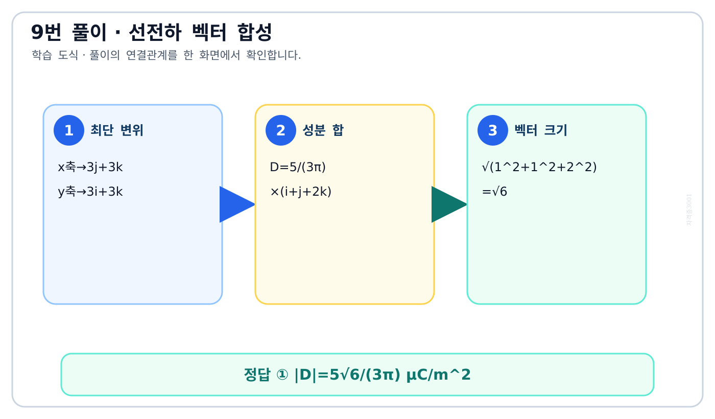 전기기사 x축과 y축 선전하가 한 점에 만드는 전속밀도 벡터를 합성한 도식