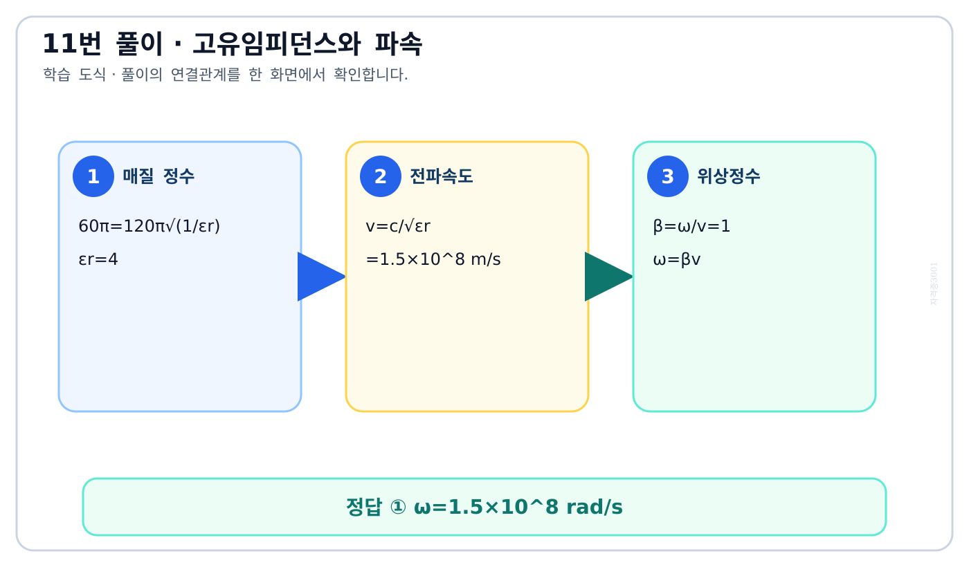 전기기사 고유임피던스에서 비유전율과 전파속도 및 각속도를 순서대로 구하는 도식