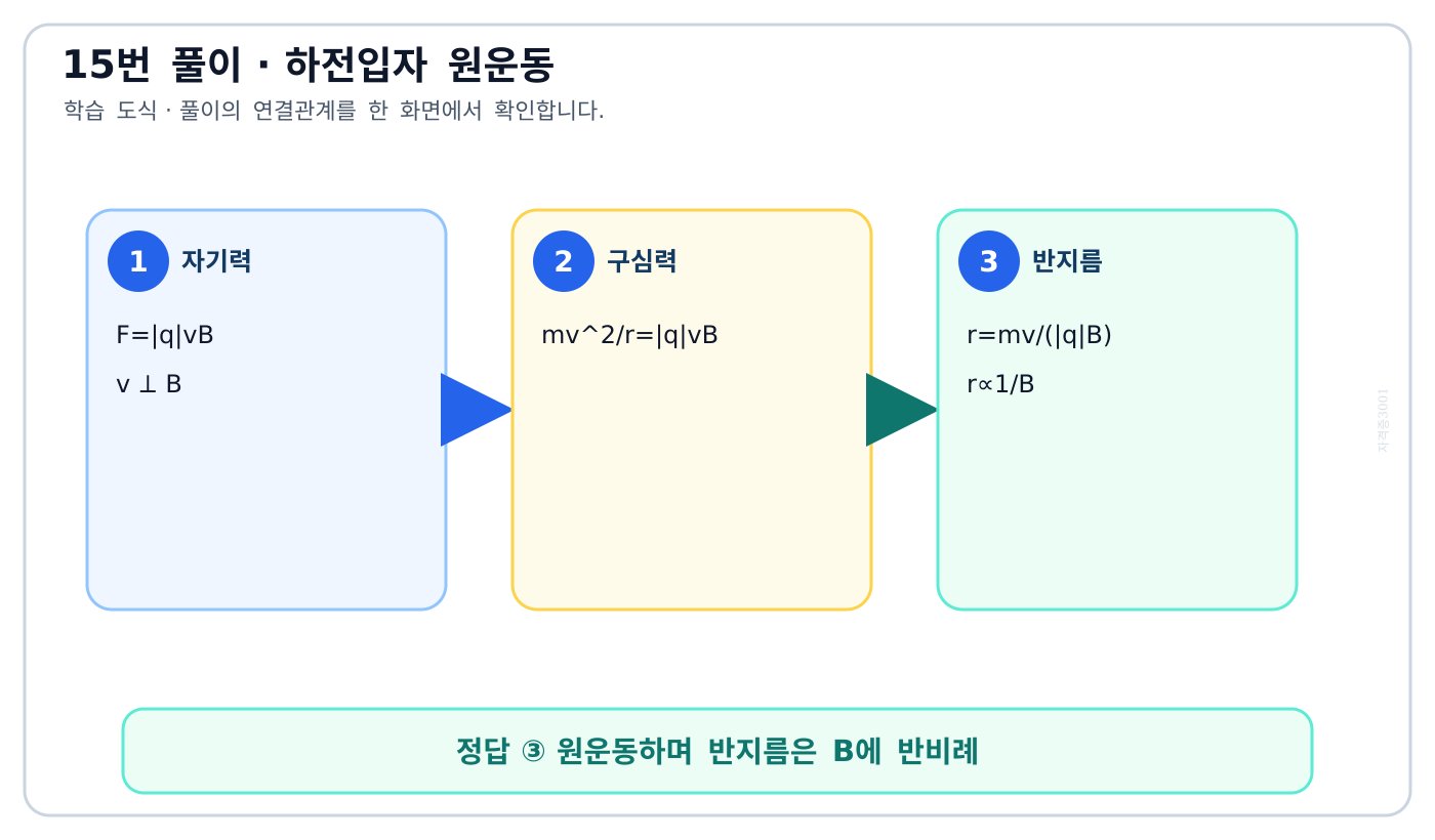 전기기사 자계에 수직 입사한 전자가 원운동하며 반지름이 자속밀도에 반비례하는 도식