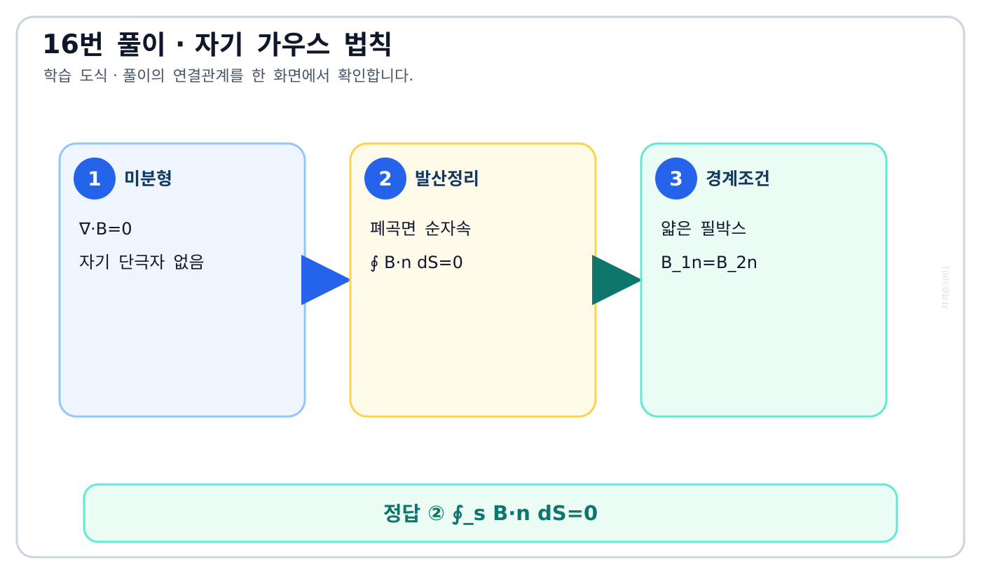 전기기사 미소 폐곡면을 통과하는 자속 합과 자속밀도 법선성분 연속을 설명한 도식