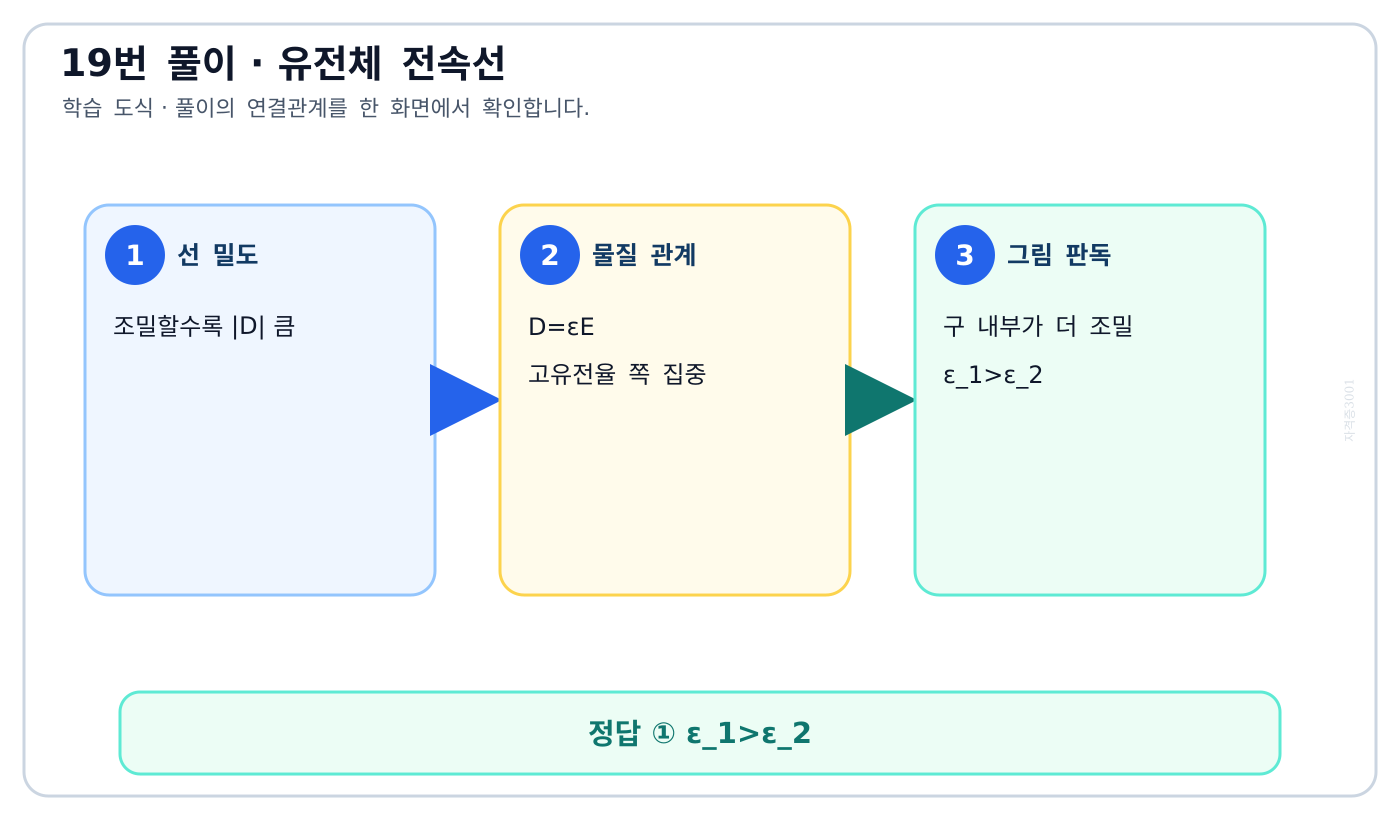 전기기사 유전율이 큰 구 내부로 전속선이 조밀하게 굴절되는 비교 도식