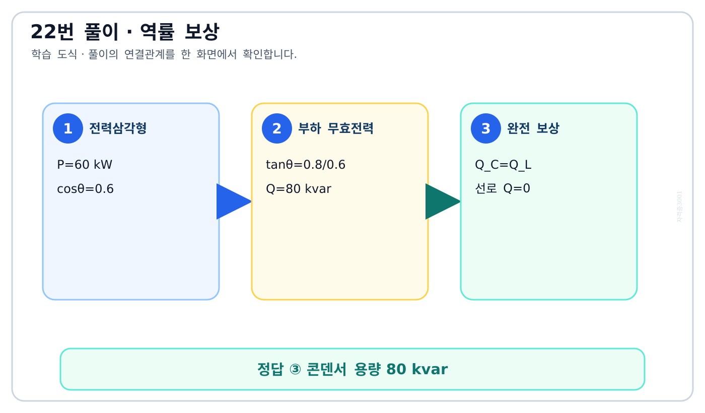 전기기사 역률 0.6 부하의 무효전력 80 kvar를 콘덴서가 상쇄하는 전력삼각형