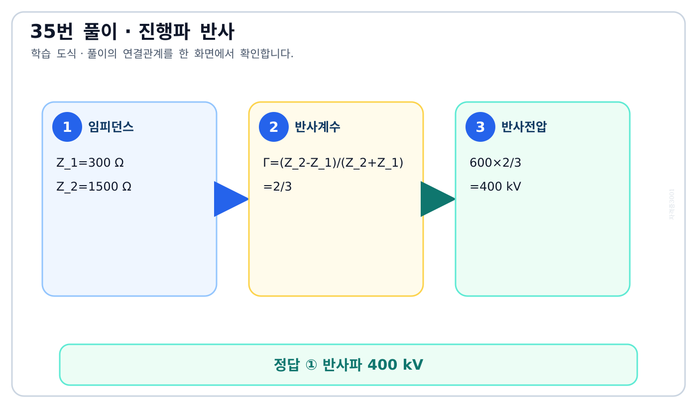 전기기사 300옴 선로에서 1500옴 변압기로 입사한 전압파의 반사계수 도식