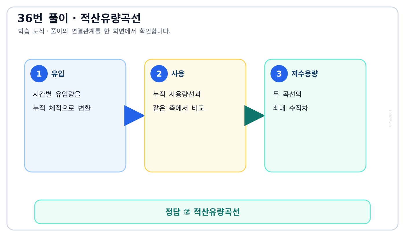 전기기사 누적 유입량과 누적 사용량의 최대 차로 저수용량을 읽는 적산유량곡선