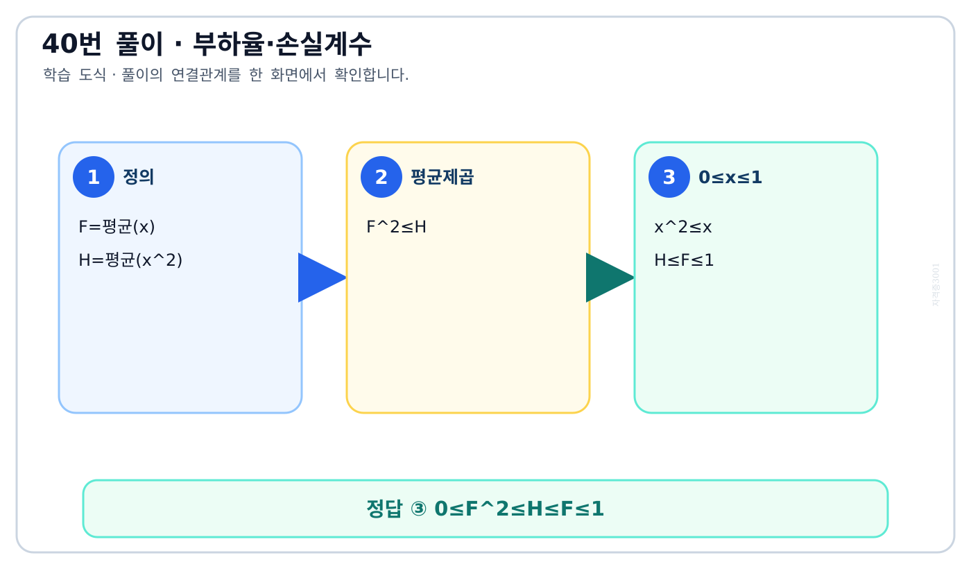 전기기사 부하율과 손실계수 사이의 제곱 경계를 0부터 1까지 나타낸 도식