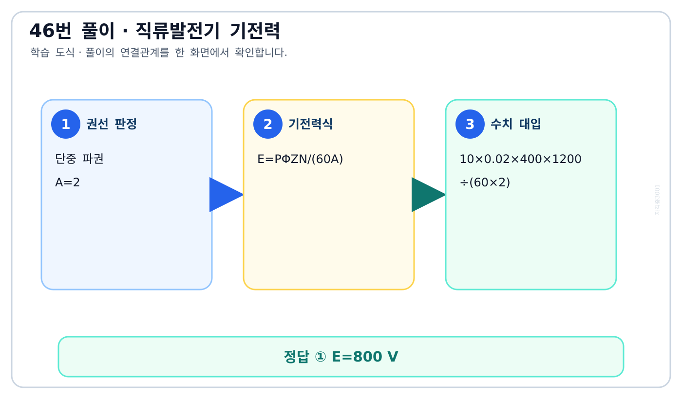 직류발전기 유도기전력 식과 파권 병렬회로수 2를 적용한 도식