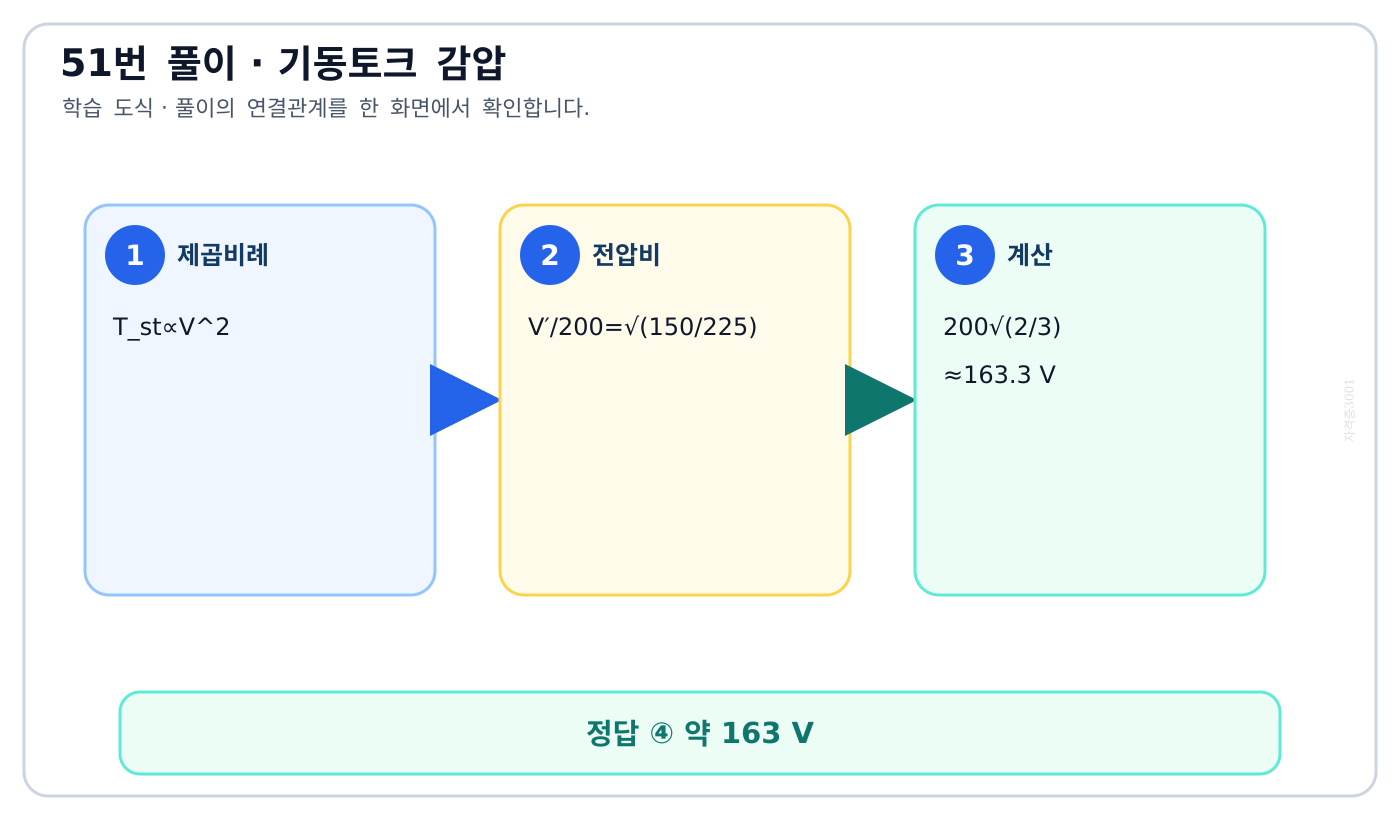 유도전동기 기동토크가 전압 제곱에 비례하는 비례 계산 도식