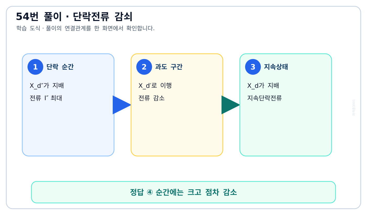 동기발전기 단락전류가 초과도·과도·정상상태로 감소하는 시간축 도식