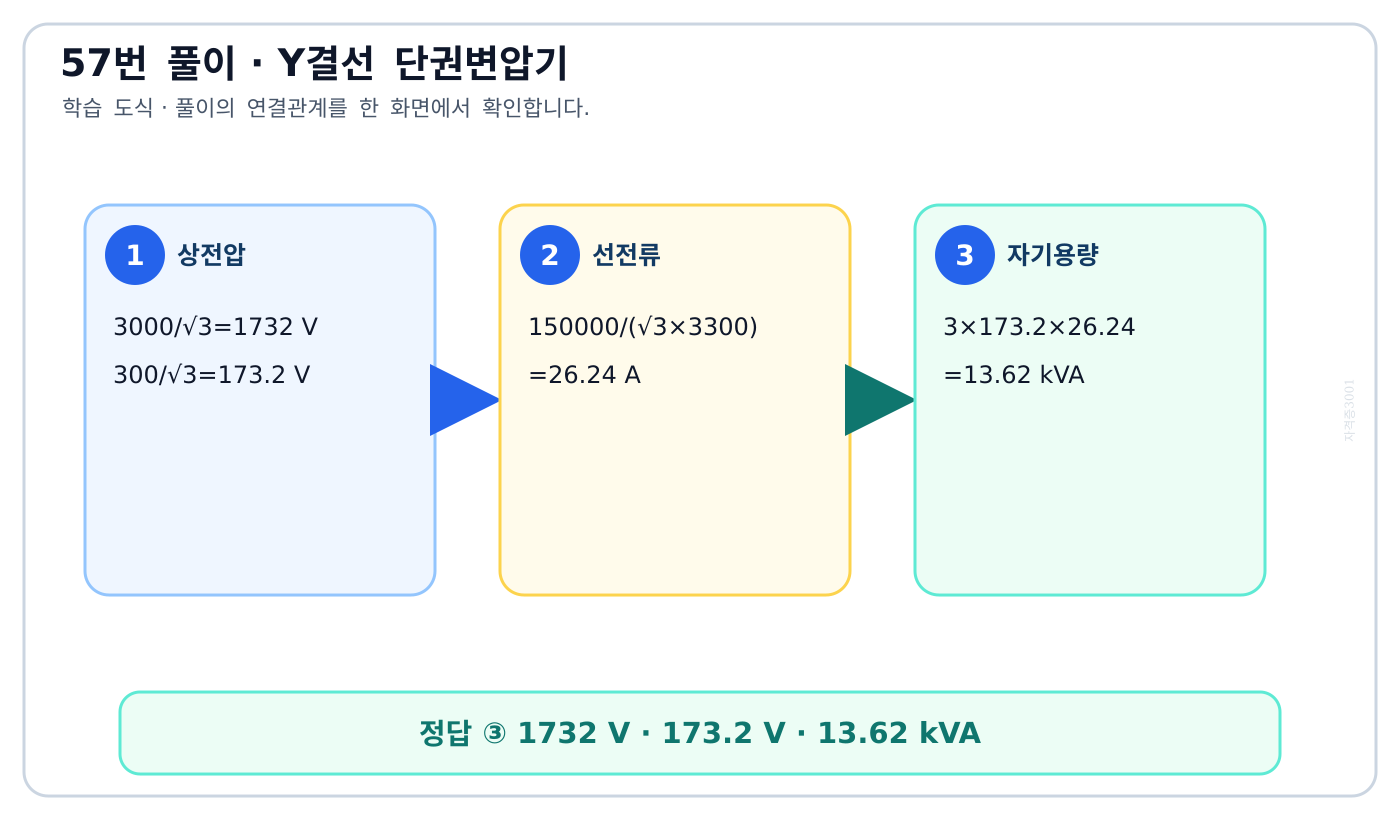 Y결선 단권변압기의 상전압·승압전압·자기용량 계산 도식