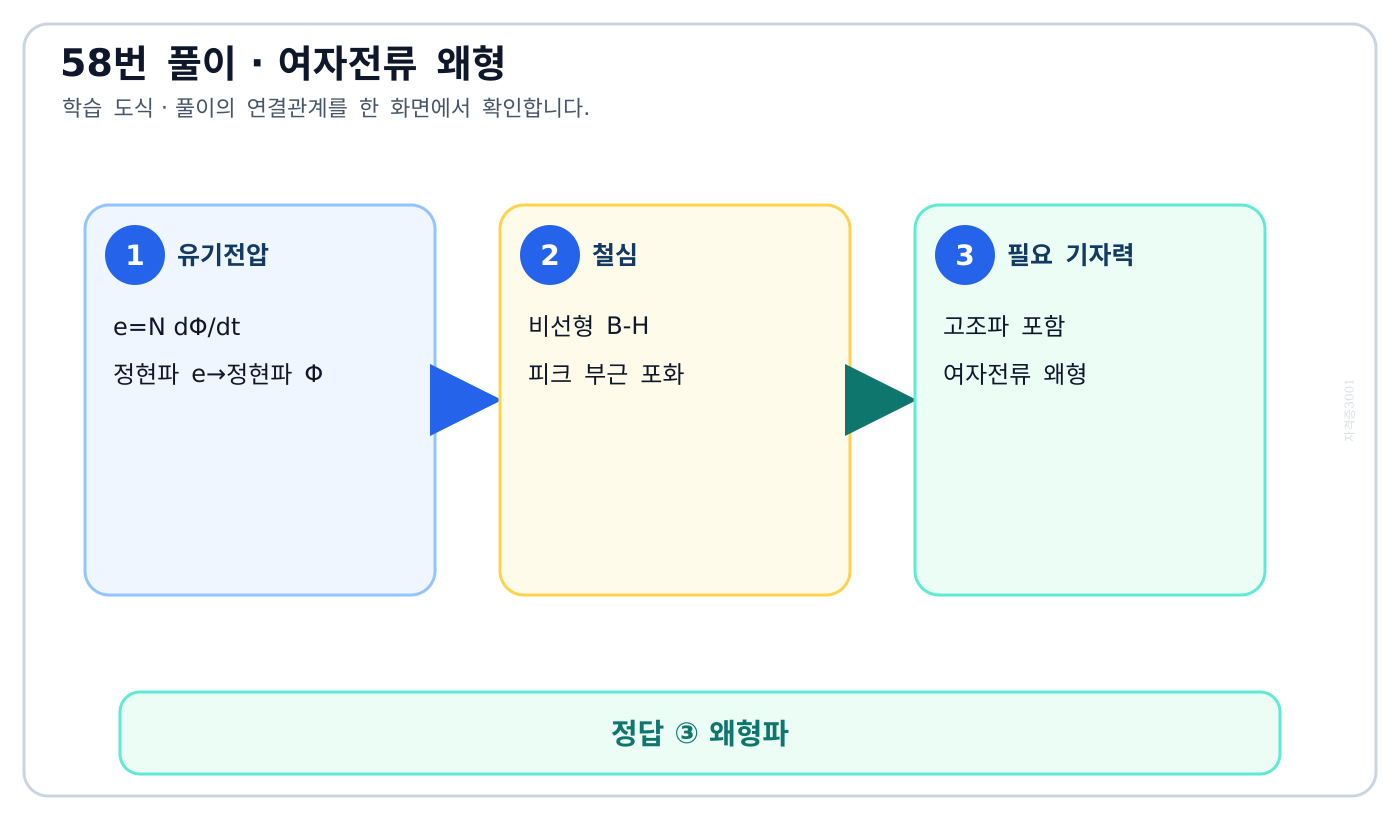 정현파 자속을 만들기 위해 비선형 철심에서 여자전류가 왜형되는 도식
