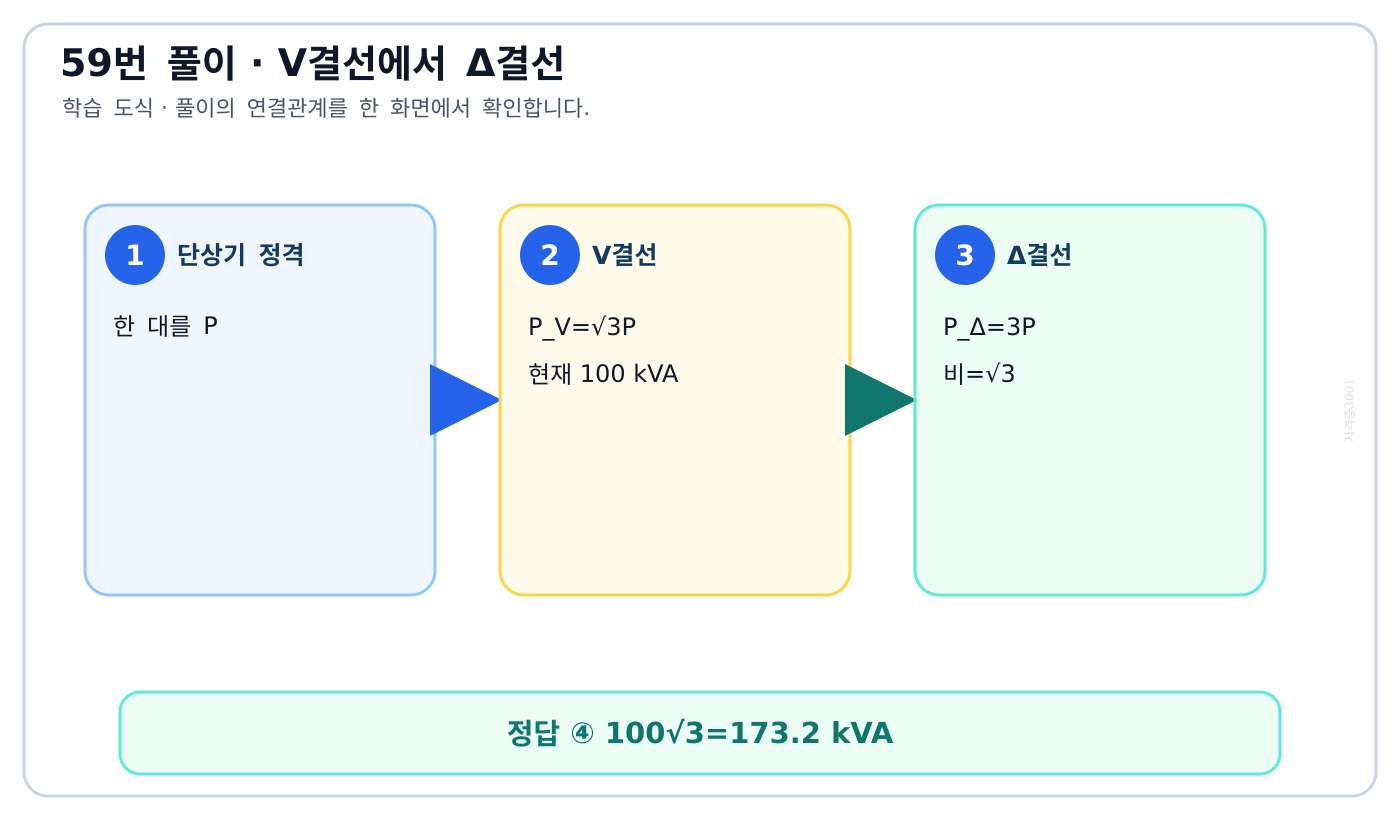 동일 변압기 두 대 V결선과 세 대 델타결선의 공급용량 비교 도식