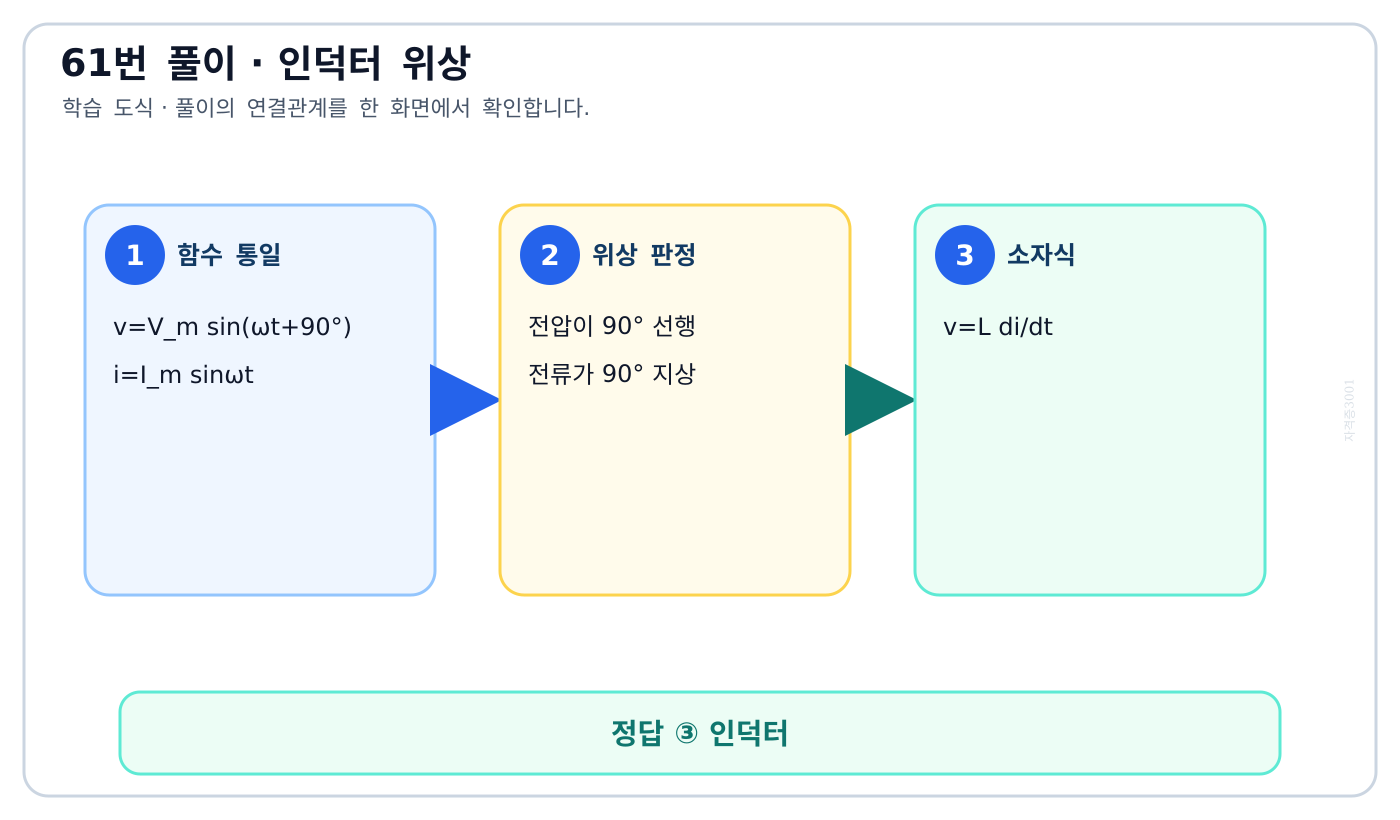 순수 인덕터에서 전압이 전류보다 90도 앞서는 위상 도식