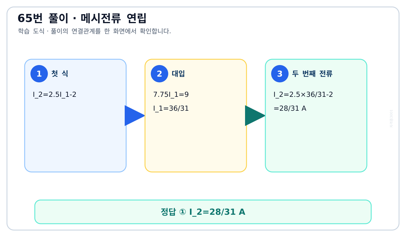 두 메시 연립방정식을 소거하여 두 번째 메시전류를 구하는 도식