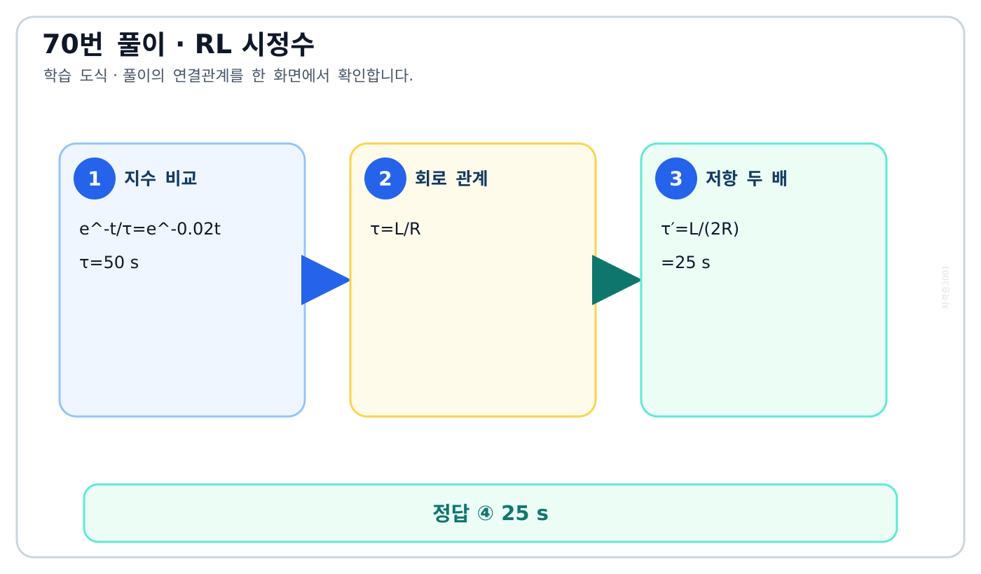 지수응답의 계수에서 원래 시정수를 읽고 저항 두 배 조건을 적용한 도식