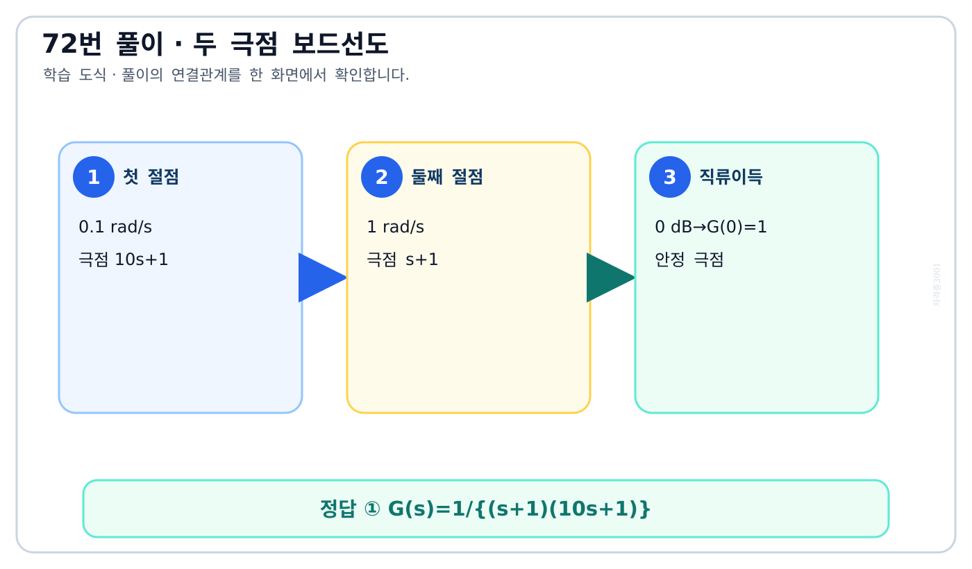 0.1과 1 라디안 매초의 두 극점에서 기울기가 바뀌는 보드선도