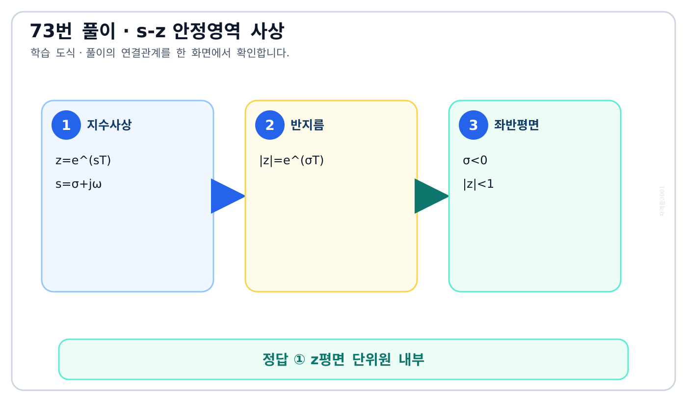 s평면 좌반평면이 지수사상으로 z평면 단위원 내부에 대응되는 도식