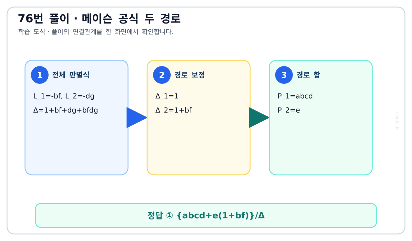 두 순방향 경로와 두 비접촉 루프에 메이슨 공식을 적용한 도식