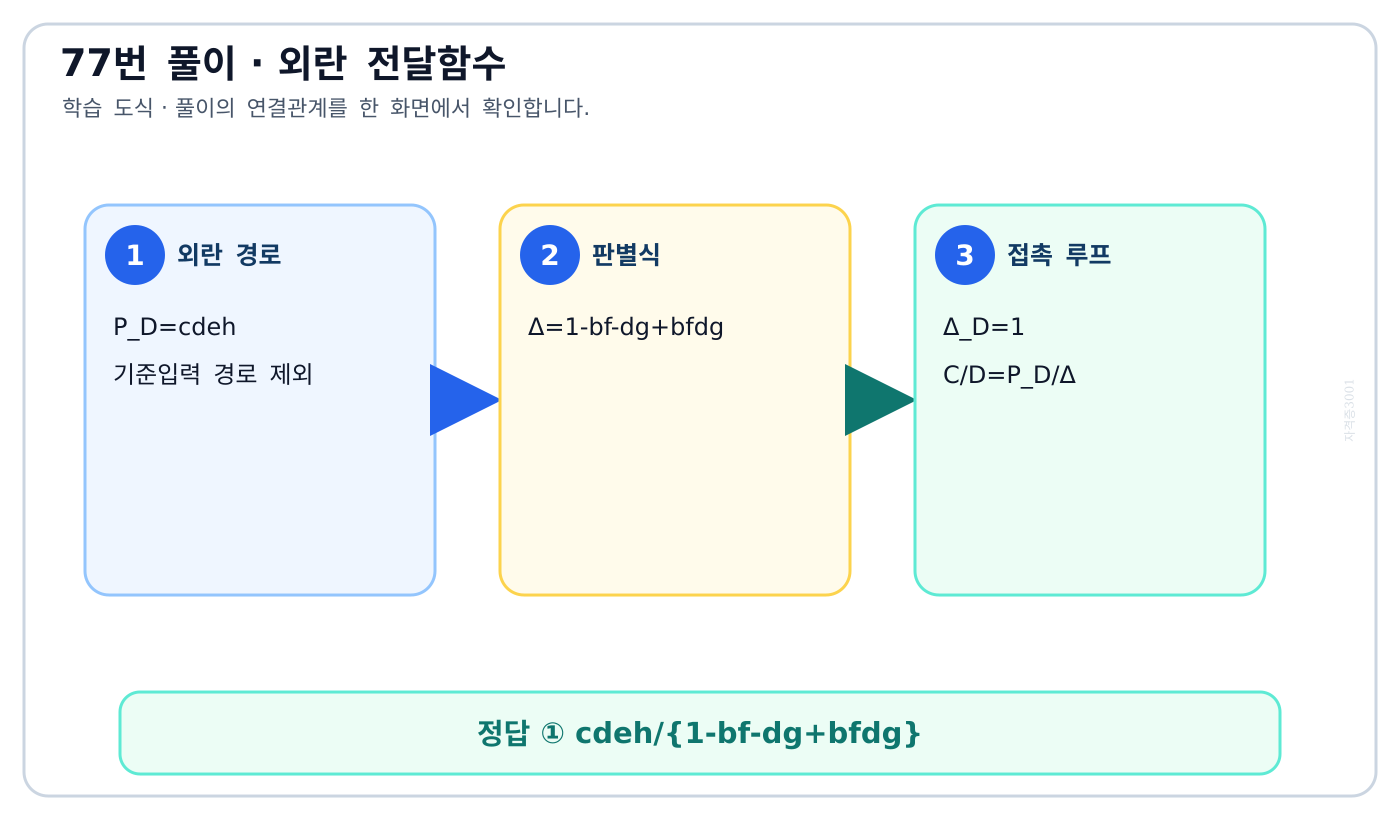 외란 D에서 출력 C까지의 경로와 전체 판별식을 분리한 메이슨 도식