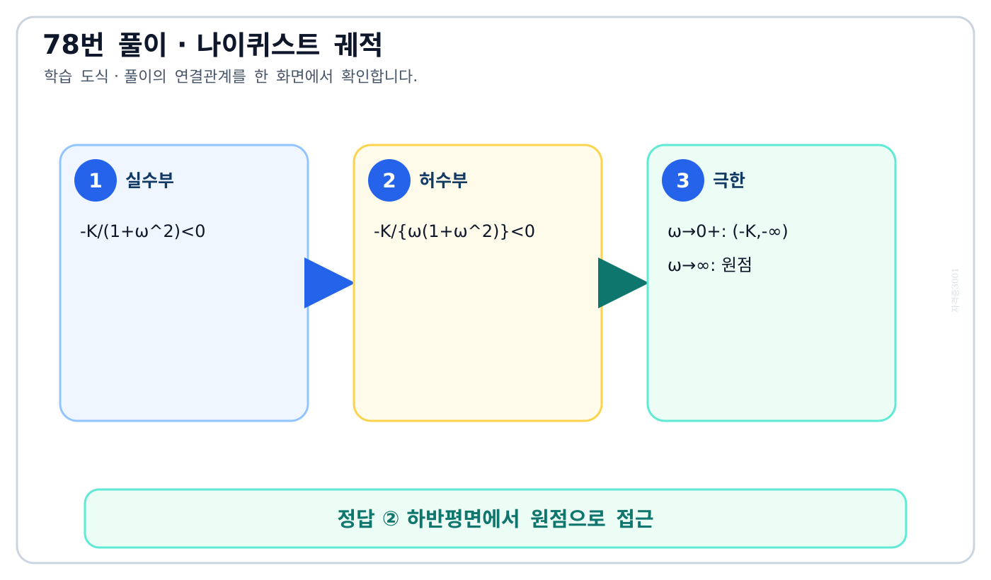 음의 실수부와 허수부를 갖고 하반평면에서 원점으로 가는 나이퀴스트 궤적