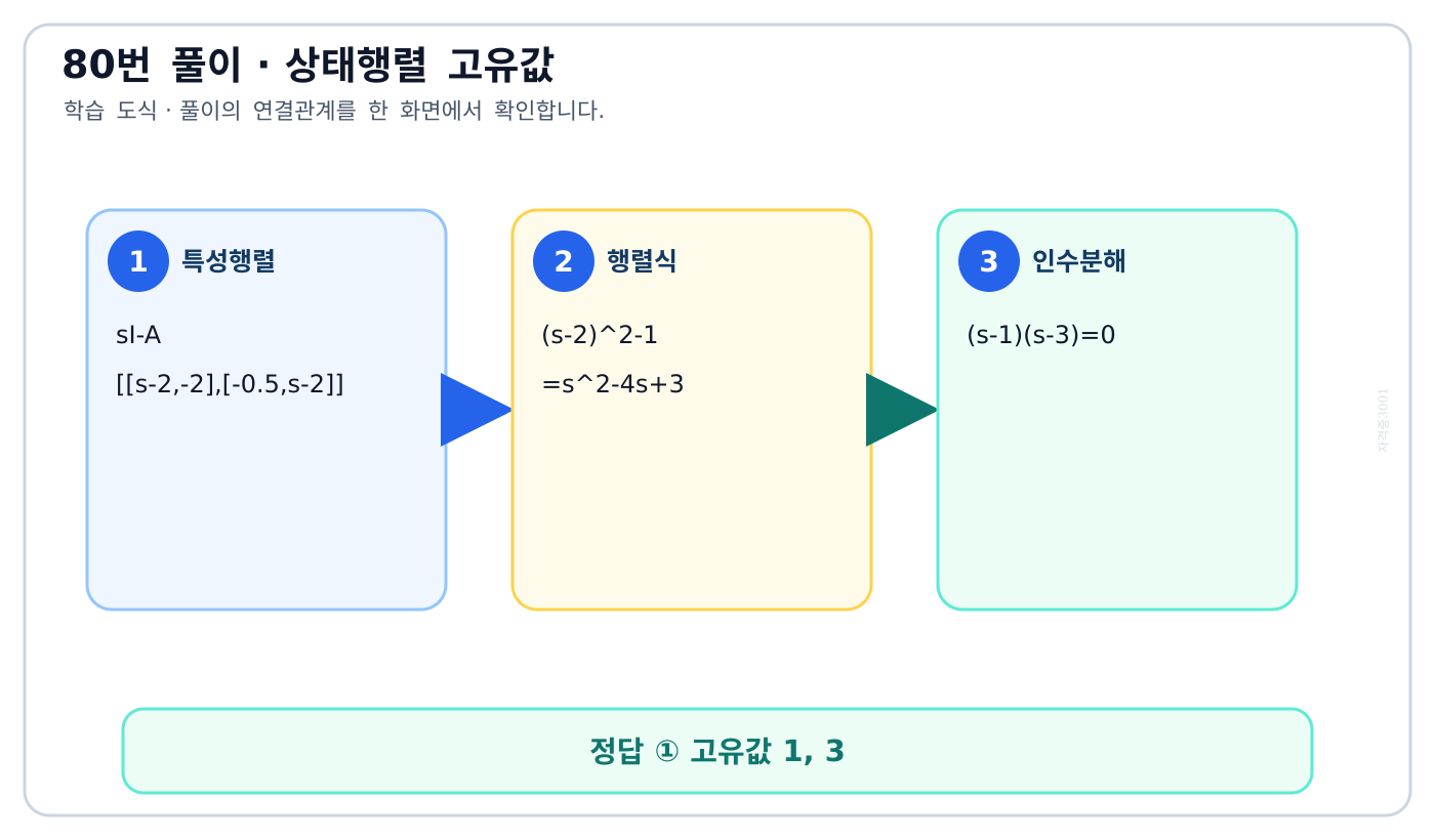 2행2열 상태행렬의 행렬식에서 고유값 1과 3을 구하는 도식