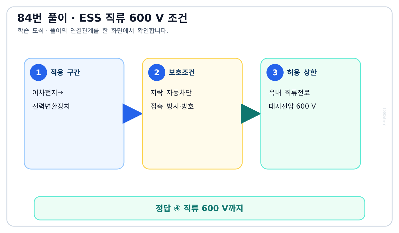주택 전기저장장치 옥내 직류전로의 600볼트 허용 보호조건 도식