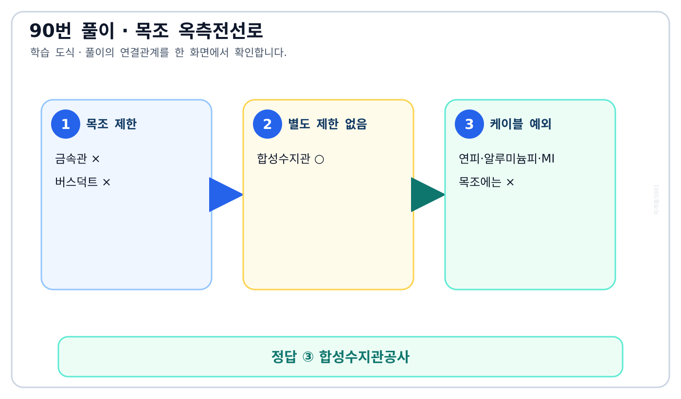 목조 저압 옥측전선로에서 공사방법별 허용 조건과 케이블 예외를 비교한 도식