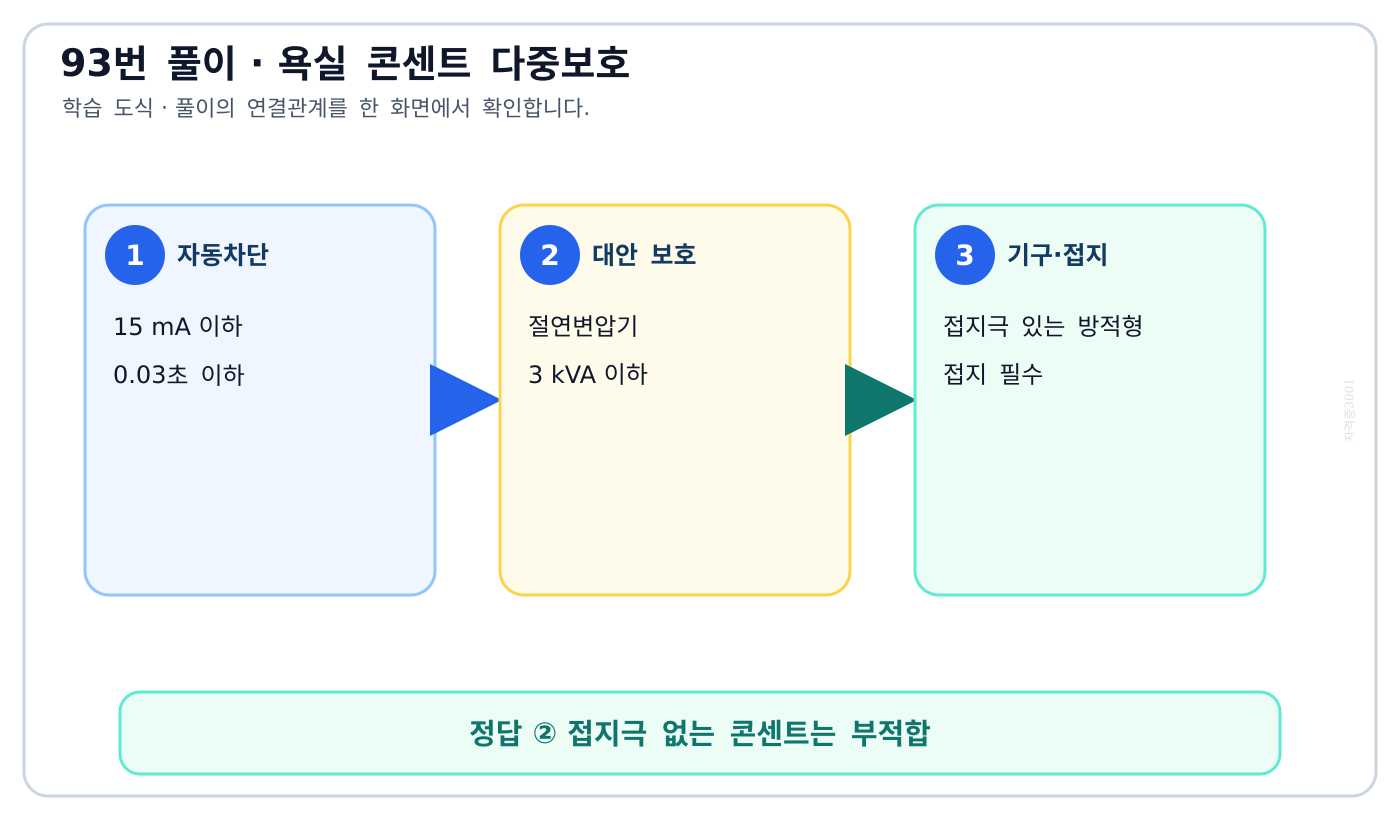 욕실 콘센트의 누전차단·절연변압기·접지극·방적 조건을 묶은 도식