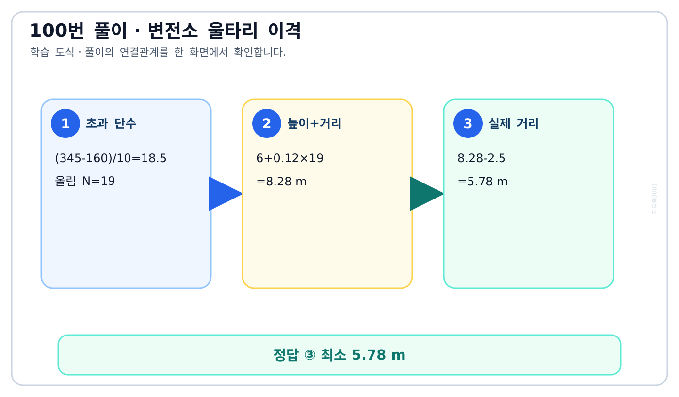 345킬로볼트 변전소 울타리 높이와 충전부 거리 합을 계산한 도식